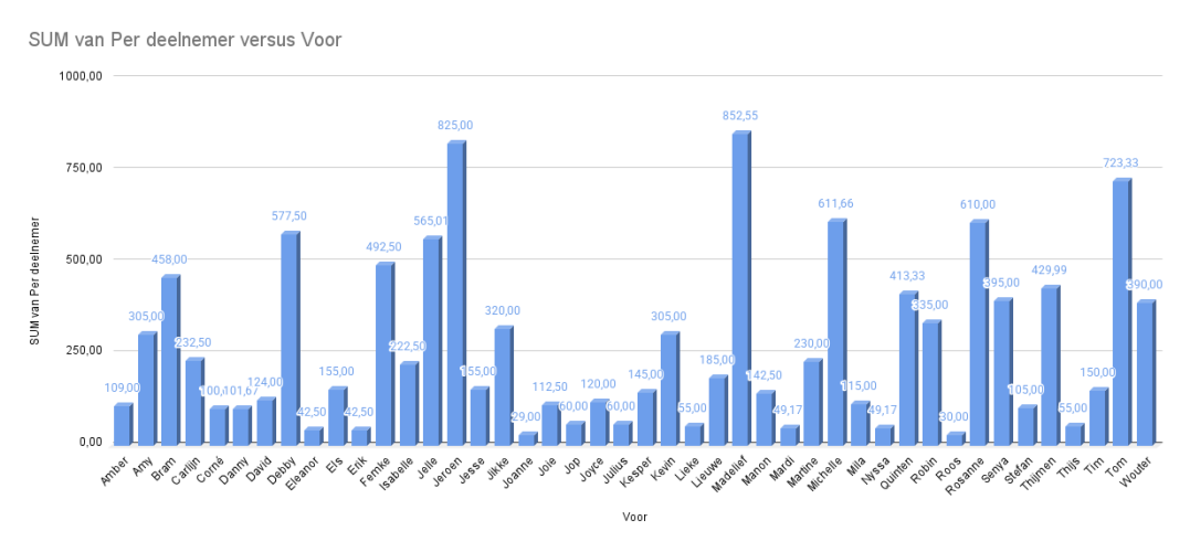 SUM van Per deelnemer versus Voor