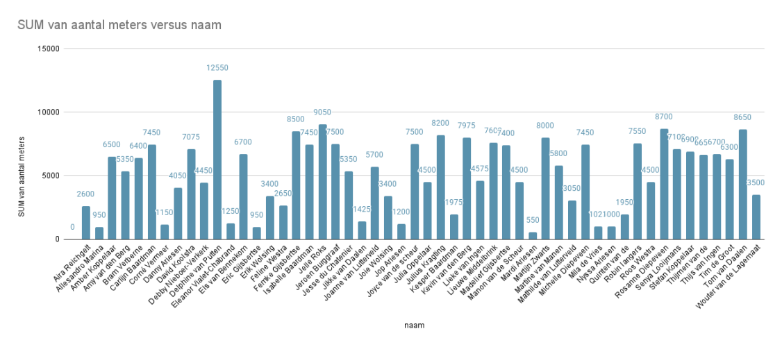 SUM van aantal meters versus naam